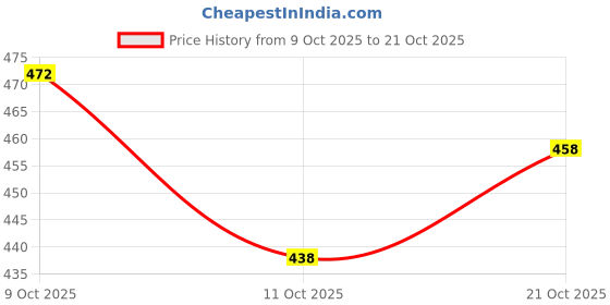 flipkart.com agniveda naturals Green Tea Tablets agniveda naturals Price History Graph from 9 Oct 2025 to 21 Oct 2025