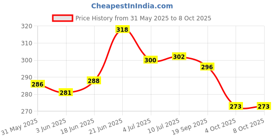 flipkart.com nature glow herbal Green Tea Under Eye Roll on for Dark Circles, Puffy Eyes, Wrinkles Removal nature glow herbal Price History Graph from 31 May 2025 to 8 Oct 2025
