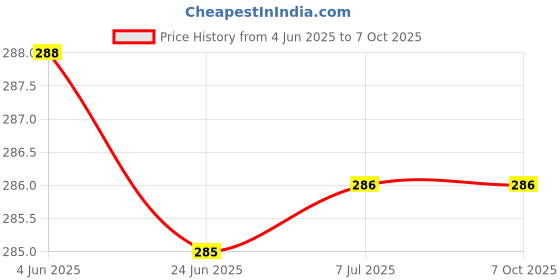 flipkart.com GREEN TECH GT.16 16 GB Pen Drive Compatible with Desktop Computer USB 3.1 Metal Case Price History Graph from 4 Jun 2025 to 6 Oct 2025