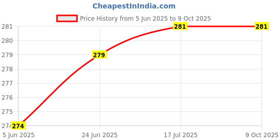 flipkart.com GREEN TECH GT.8 8 GB Pen Drive Compatible with Desktop Computer USB 3.1 Metal Case Price History Graph from 5 Jun 2025 to 9 Oct 2025