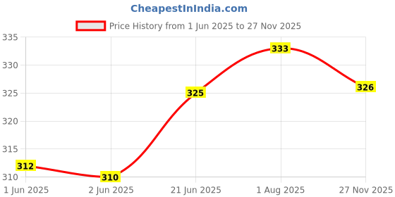 flipkart.com GREEN TEE Fancy color dhoti Solid Men Dhoti Price History Graph from 1 Jun 2025 to 27 Nov 2025