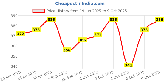 flipkart.com GREEN TEE Fancy color dhoti Solid Men Dhoti Price History Graph from 19 Jun 2025 to 9 Oct 2025
