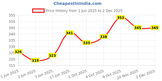 flipkart.com GREEN TEE Fancy color men dhoti Solid Men Dhoti Price History Graph from 1 Jun 2025 to 2 Dec 2025