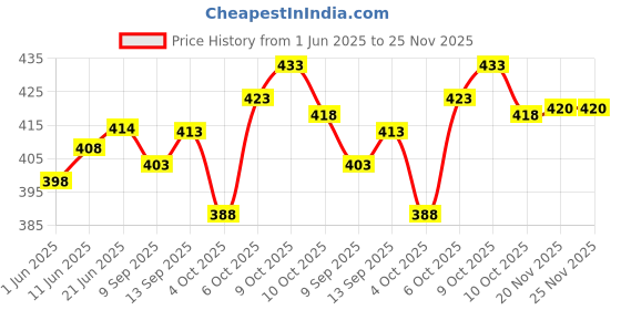 flipkart.com GREEN TEE men checked dhoti Checkered Men Dhoti Price History Graph from 1 Jun 2025 to 25 Nov 2025