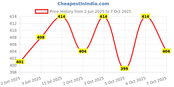 flipkart.com GREEN TEE men checked dhoti Checkered Men Dhoti Price History Graph from 2 Jun 2025 to 7 Oct 2025
