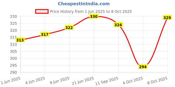 flipkart.com GREEN TEE men checked dhoti Checkered Men Dhoti Price History Graph from 1 Jun 2025 to 8 Oct 2025