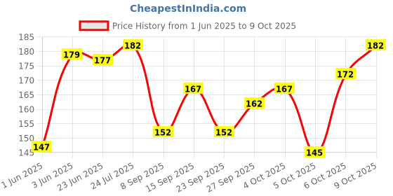 flipkart.com GREEN TEE men color dhoti Solid Men Dhoti Price History Graph from 1 Jun 2025 to 9 Oct 2025