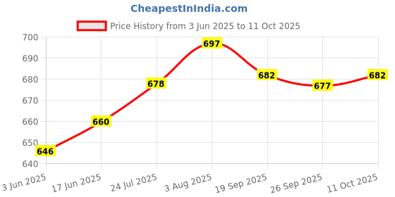 flipkart.com GREEN TEE men color dhoti Solid Men Dhoti Price History Graph from 3 Jun 2025 to 11 Oct 2025