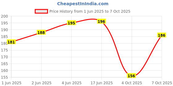 flipkart.com GREEN TEE men color dhoti Solid Men Dhoti Price History Graph from 1 Jun 2025 to 7 Oct 2025