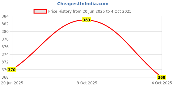 flipkart.com GREEN TEE men color dhoti Solid Men Dhoti Price History Graph from 20 Jun 2025 to 4 Oct 2025
