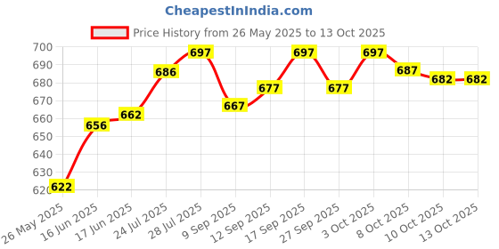 flipkart.com GREEN TEE men color dhoti Solid Men Dhoti Price History Graph from 26 May 2025 to 13 Oct 2025