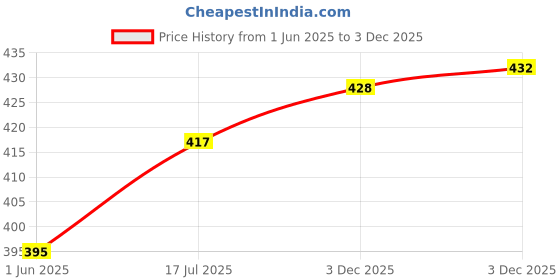 flipkart.com GREEN TEE men color dhoti Solid Men Dhoti Price History Graph from 1 Jun 2025 to 3 Dec 2025