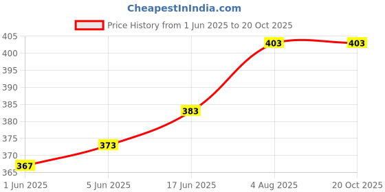 flipkart.com GREEN TEE men color dhoti Solid Men Dhoti Price History Graph from 1 Jun 2025 to 19 Oct 2025