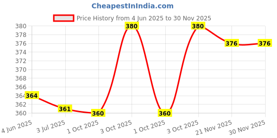 flipkart.com GREEN TEE men color dhoti Solid Men Dhoti Price History Graph from 4 Jun 2025 to 30 Nov 2025