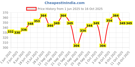 flipkart.com GREEN TEE men color dhoti Solid Men Dhoti Price History Graph from 1 Jun 2025 to 15 Oct 2025