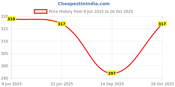 flipkart.com GREEN TEE men color dhoti Solid Men Dhoti Price History Graph from 9 Jun 2025 to 16 Oct 2025