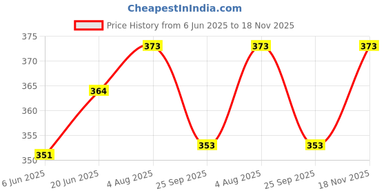 flipkart.com GREEN TEE men color dhoti Solid Men Dhoti Price History Graph from 6 Jun 2025 to 18 Nov 2025