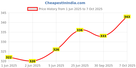 flipkart.com GREEN TEE Men fancy color dhoti Solid Men Dhoti Price History Graph from 1 Jun 2025 to 7 Oct 2025