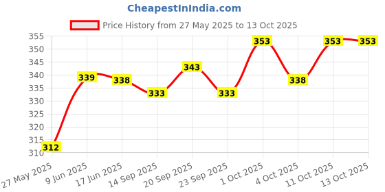 flipkart.com GREEN TEE Men fancy color dhoti Solid Men Dhoti Price History Graph from 27 May 2025 to 13 Oct 2025