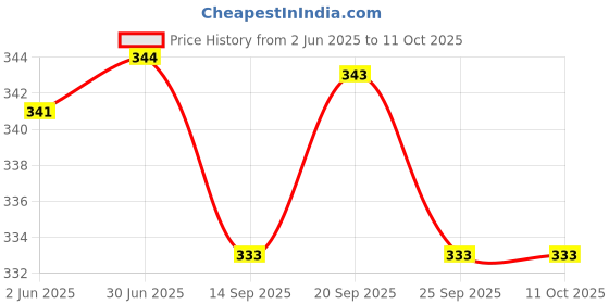 flipkart.com GREEN TEE Men fancy color dhoti Solid Men Dhoti Price History Graph from 2 Jun 2025 to 11 Oct 2025
