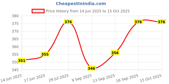 flipkart.com GREEN TEE Men fancy color dhoti Solid Men Dhoti Price History Graph from 14 Jun 2025 to 15 Oct 2025