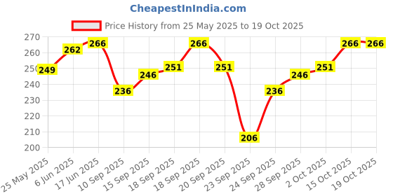 flipkart.com GREEN TEE men festive dhoti Solid Men Dhoti Price History Graph from 25 May 2025 to 17 Oct 2025