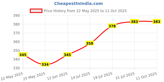 flipkart.com GREEN TEE men solid dhoti Solid Men Dhoti Price History Graph from 22 May 2025 to 11 Oct 2025