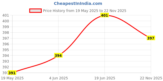 flipkart.com GREEN TEE men solid dhoti Solid Men Dhoti Price History Graph from 19 May 2025 to 22 Nov 2025