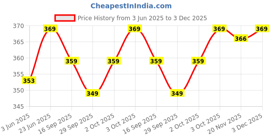 flipkart.com GREEN TEE men solid dhoti Solid Men Dhoti Price History Graph from 3 Jun 2025 to 3 Dec 2025