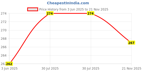 flipkart.com GREEN TEE men solid dhoti Solid Men Dhoti Price History Graph from 3 Jun 2025 to 21 Nov 2025