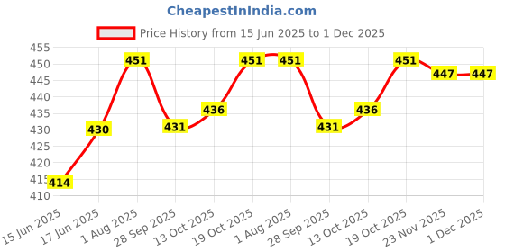 flipkart.com GREEN TEE men solid dhoti Solid Men Dhoti Price History Graph from 15 Jun 2025 to 30 Nov 2025
