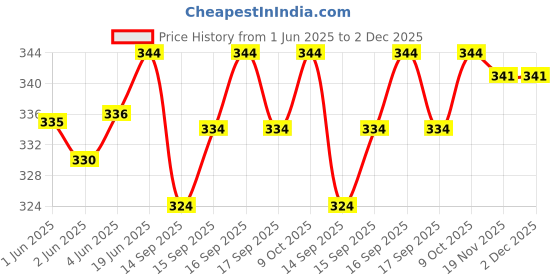 flipkart.com GREEN TEE men solid dhoti Solid Men Dhoti Price History Graph from 1 Jun 2025 to 2 Dec 2025