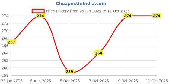 flipkart.com GREEN TEE men solid dhoti Solid Men Dhoti Price History Graph from 25 Jun 2025 to 11 Oct 2025