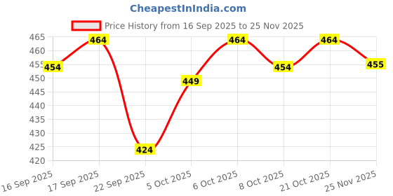 flipkart.com GREEN TEE men solid dhoti Solid Men Dhoti Price History Graph from 16 Sep 2025 to 25 Nov 2025