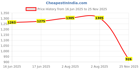 flipkart.com GREEN TEE men white dhoti Solid Men Dhoti Price History Graph from 16 Jun 2025 to 25 Nov 2025
