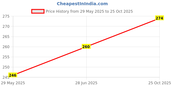 flipkart.com GREEN TEE men white dhoti Solid Men Dhoti Price History Graph from 29 May 2025 to 25 Oct 2025