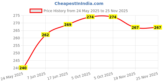 flipkart.com GREEN TEE men white dhoti Solid Men Dhoti Price History Graph from 24 May 2025 to 24 Nov 2025