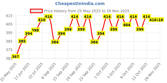 flipkart.com GREEN TEE Solid Men Dhoti Price History Graph from 25 May 2025 to 25 Nov 2025