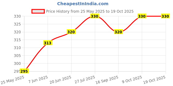 flipkart.com GREEN TEE Solid Men Dhoti Price History Graph from 25 May 2025 to 18 Oct 2025
