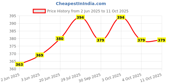 flipkart.com GREEN TEE Solid Men Dhoti Price History Graph from 2 Jun 2025 to 11 Oct 2025