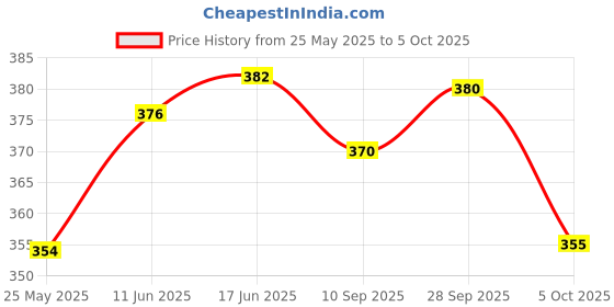 flipkart.com GREEN TEE Solid Men Dhoti Price History Graph from 25 May 2025 to 5 Oct 2025