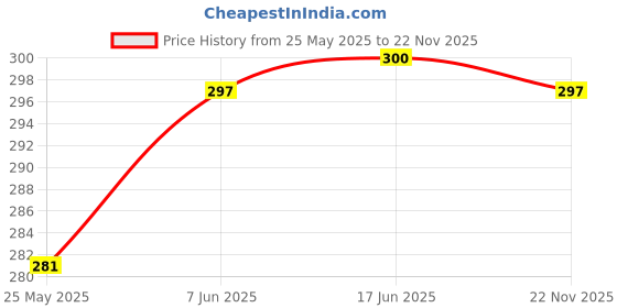 flipkart.com GREEN TEE Solid Men Dhoti Price History Graph from 25 May 2025 to 22 Nov 2025