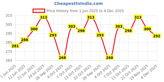 flipkart.com GREEN TEE Solid Men Dhoti Price History Graph from 1 Jun 2025 to 4 Dec 2025