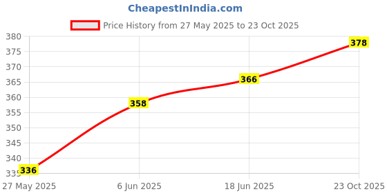flipkart.com GREEN TEE Solid Men Dhoti Price History Graph from 27 May 2025 to 23 Oct 2025