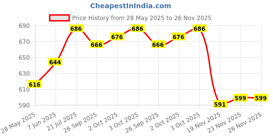 flipkart.com GREEN TEE Solid Men Dhoti Price History Graph from 28 May 2025 to 25 Nov 2025