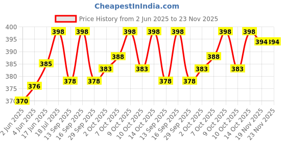 flipkart.com GREEN TEE Solid Men Dhoti Price History Graph from 2 Jun 2025 to 22 Nov 2025