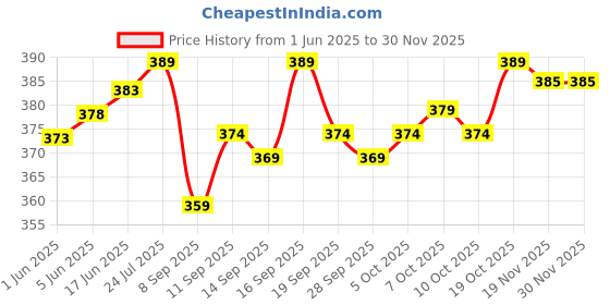 flipkart.com GREEN TEE Solid Men Dhoti Price History Graph from 1 Jun 2025 to 30 Nov 2025