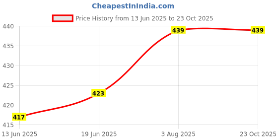 flipkart.com GREEN TEE Solid Men Dhoti Price History Graph from 13 Jun 2025 to 23 Oct 2025