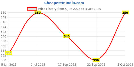 flipkart.com GREEN TEE Solid Men Dhoti Price History Graph from 5 Jun 2025 to 3 Oct 2025