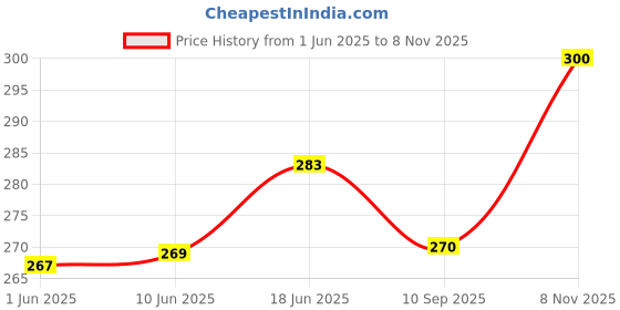 flipkart.com GREEN TEE Solid Men Dhoti Price History Graph from 1 Jun 2025 to 8 Nov 2025